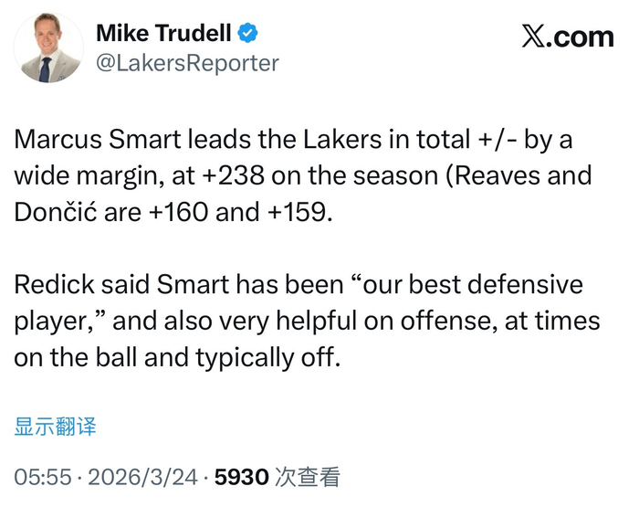 斯玛特领跑湖人正负值榜 雷迪克盛赞其攻防双重