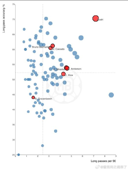 格拉文贝赫长传短板引热议 罗德里高频高成功率