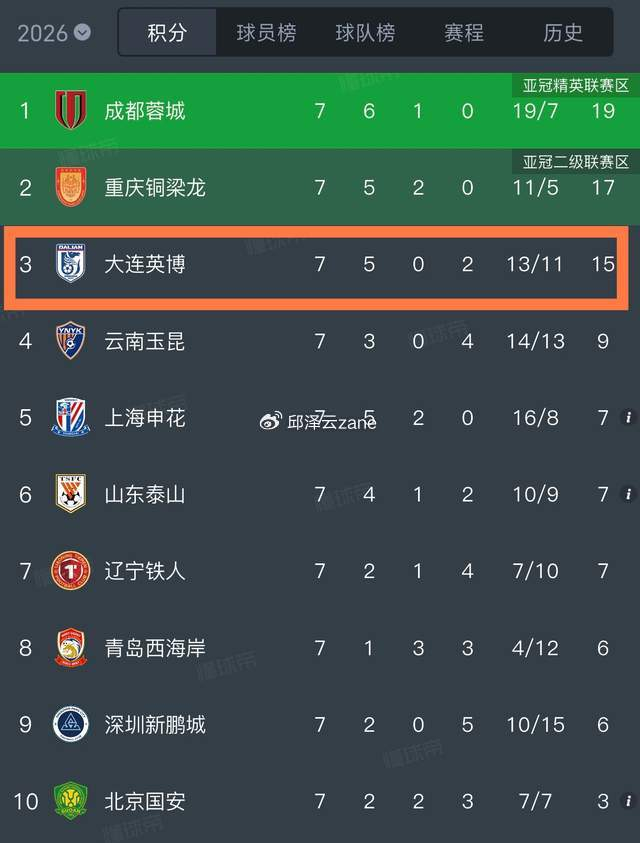 斯坦丘世界波绝杀掀翻辽宁德比 大连英博创赛季