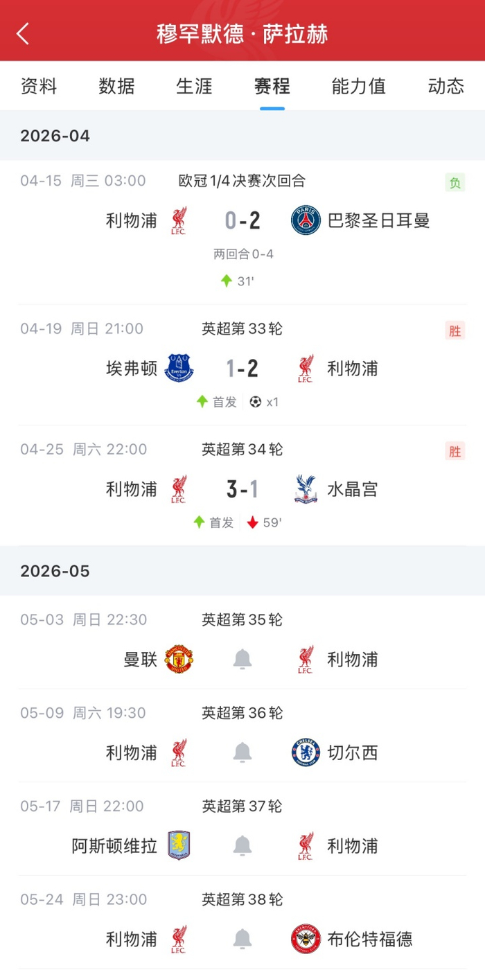 萨拉赫英超受伤引担忧 伤情或影响利物浦生涯